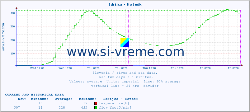  :: Idrijca - Hotešk :: temperature | flow | height :: last two days / 5 minutes.