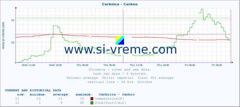  :: Cerknica - Cerkno :: temperature | flow | height :: last two days / 5 minutes.