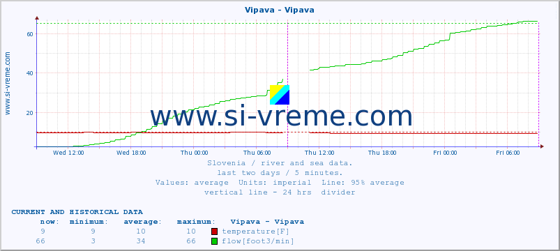  :: Vipava - Vipava :: temperature | flow | height :: last two days / 5 minutes.