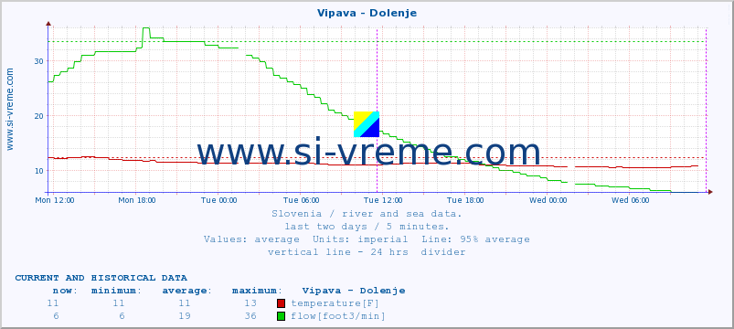  :: Vipava - Dolenje :: temperature | flow | height :: last two days / 5 minutes.