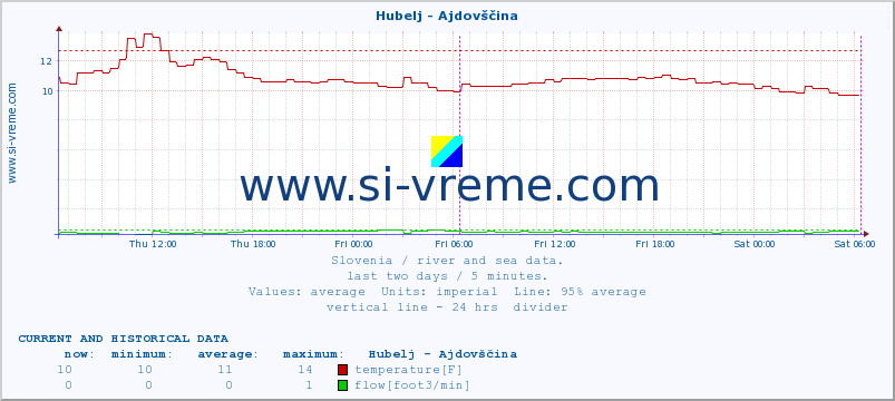  :: Hubelj - Ajdovščina :: temperature | flow | height :: last two days / 5 minutes.