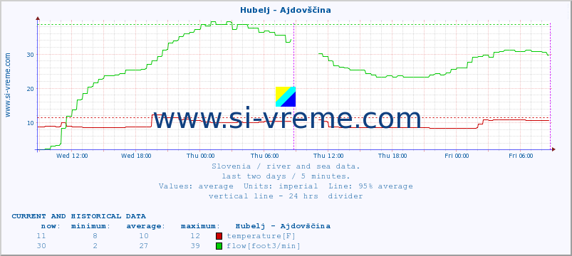  :: Hubelj - Ajdovščina :: temperature | flow | height :: last two days / 5 minutes.