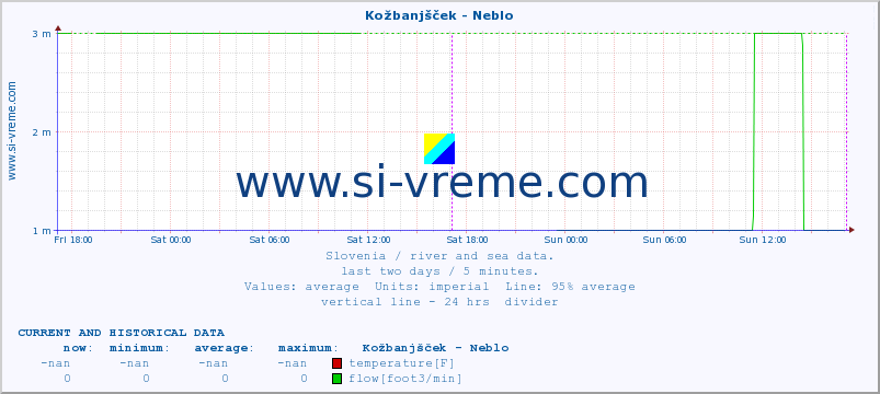  :: Kožbanjšček - Neblo :: temperature | flow | height :: last two days / 5 minutes.