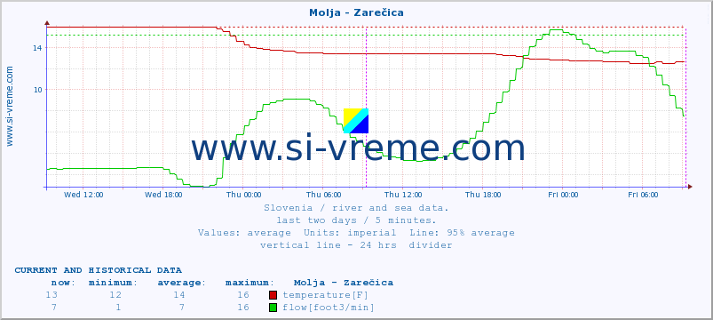  :: Molja - Zarečica :: temperature | flow | height :: last two days / 5 minutes.