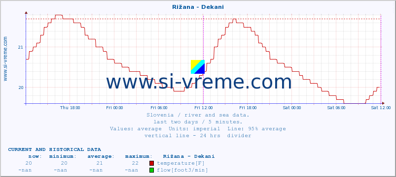  :: Rižana - Dekani :: temperature | flow | height :: last two days / 5 minutes.