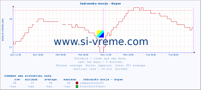  :: Jadransko morje - Koper :: temperature | flow | height :: last two days / 5 minutes.