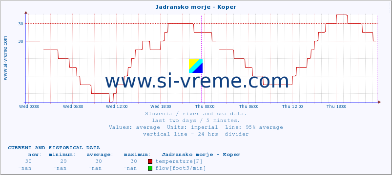  :: Jadransko morje - Koper :: temperature | flow | height :: last two days / 5 minutes.