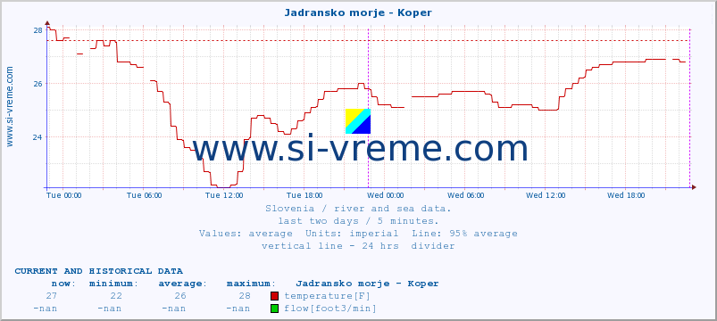  :: Jadransko morje - Koper :: temperature | flow | height :: last two days / 5 minutes.