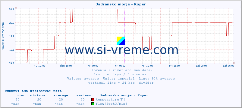  :: Jadransko morje - Koper :: temperature | flow | height :: last two days / 5 minutes.