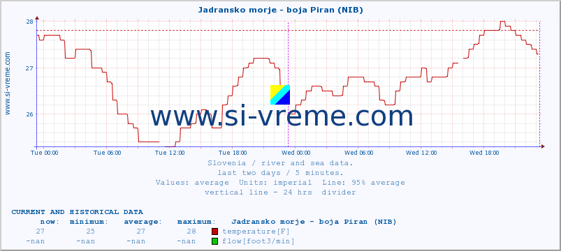  :: Jadransko morje - boja Piran (NIB) :: temperature | flow | height :: last two days / 5 minutes.