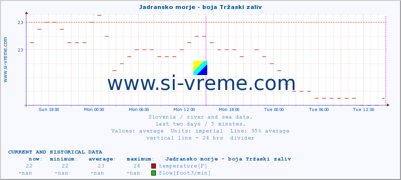  :: Jadransko morje - boja Tržaski zaliv :: temperature | flow | height :: last two days / 5 minutes.