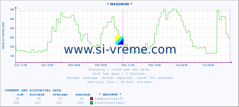  :: * MAXIMUM * :: temperature | flow | height :: last two days / 5 minutes.