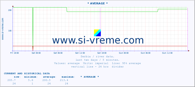  :: * AVERAGE * :: height |  |  :: last two days / 5 minutes.