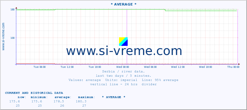  :: * AVERAGE * :: height |  |  :: last two days / 5 minutes.