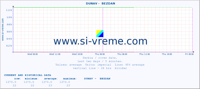  ::  DUNAV -  BEZDAN :: height |  |  :: last two days / 5 minutes.