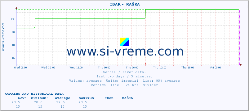  ::  IBAR -  RAŠKA :: height |  |  :: last two days / 5 minutes.