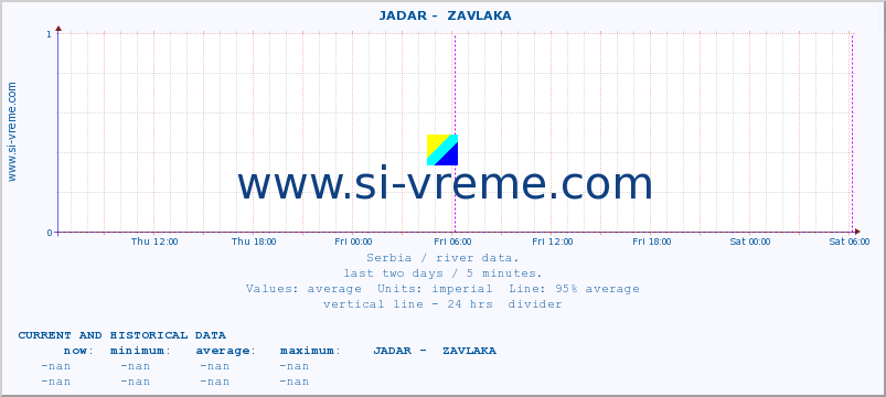  ::  JADAR -  ZAVLAKA :: height |  |  :: last two days / 5 minutes.