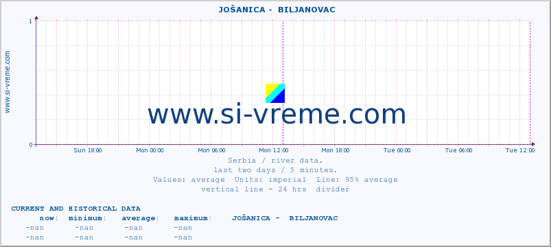  ::  JOŠANICA -  BILJANOVAC :: height |  |  :: last two days / 5 minutes.