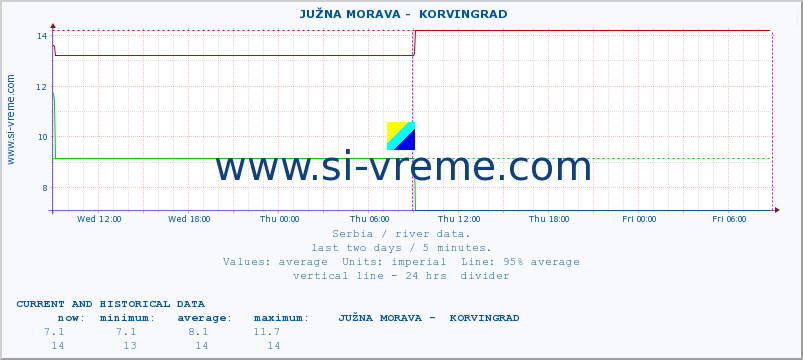  ::  JUŽNA MORAVA -  KORVINGRAD :: height |  |  :: last two days / 5 minutes.