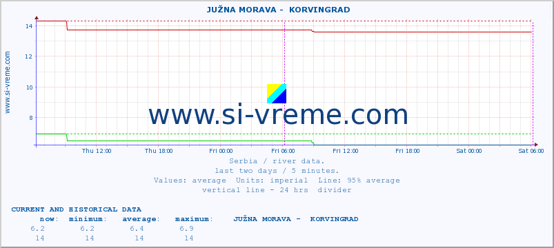  ::  JUŽNA MORAVA -  KORVINGRAD :: height |  |  :: last two days / 5 minutes.