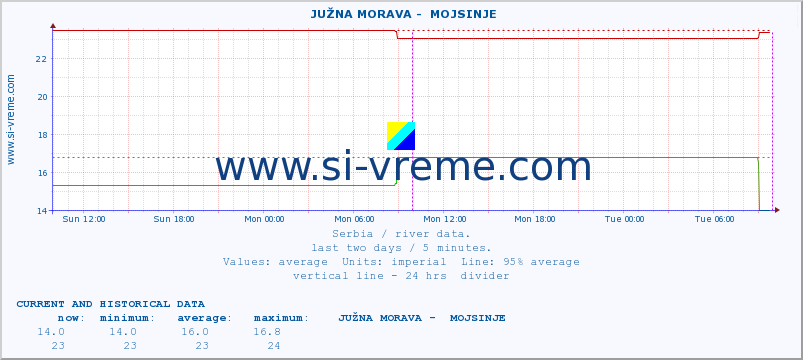  ::  JUŽNA MORAVA -  MOJSINJE :: height |  |  :: last two days / 5 minutes.