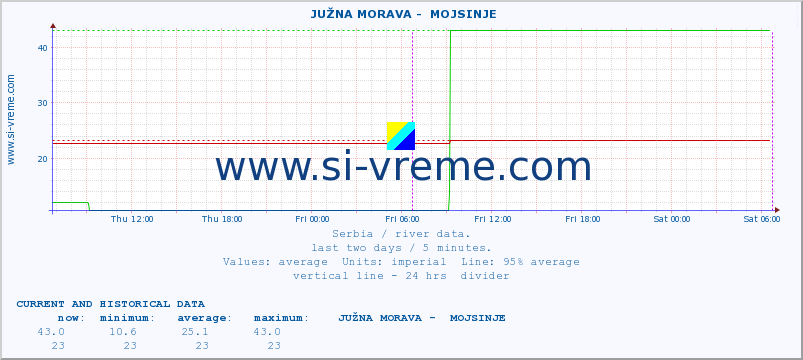  ::  JUŽNA MORAVA -  MOJSINJE :: height |  |  :: last two days / 5 minutes.