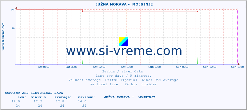  ::  JUŽNA MORAVA -  MOJSINJE :: height |  |  :: last two days / 5 minutes.