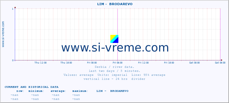  ::  LIM -  BRODAREVO :: height |  |  :: last two days / 5 minutes.