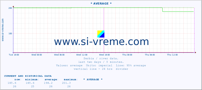  ::  NERA -  VRAČEV GAJ :: height |  |  :: last two days / 5 minutes.