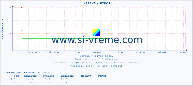  ::  NIŠAVA -  PIROT :: height |  |  :: last two days / 5 minutes.