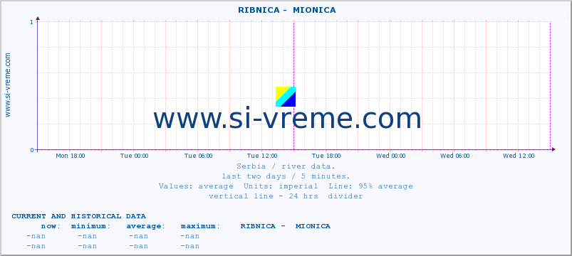  ::  RIBNICA -  MIONICA :: height |  |  :: last two days / 5 minutes.