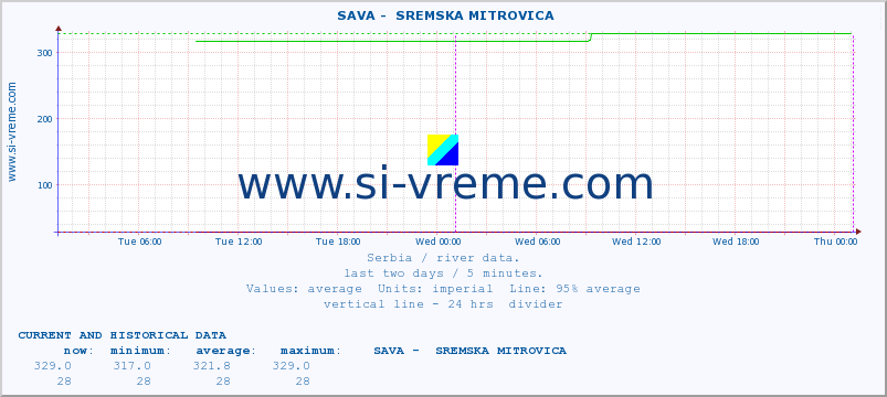  ::  SAVA -  SREMSKA MITROVICA :: height |  |  :: last two days / 5 minutes.