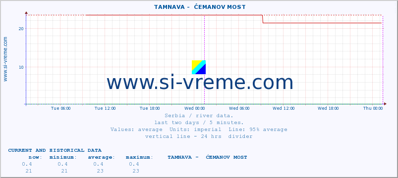  ::  TAMNAVA -  ĆEMANOV MOST :: height |  |  :: last two days / 5 minutes.