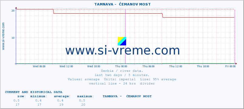  ::  TAMNAVA -  ĆEMANOV MOST :: height |  |  :: last two days / 5 minutes.