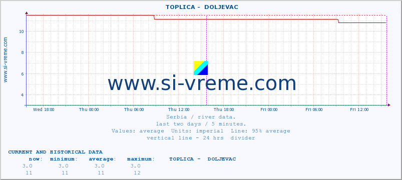  ::  TOPLICA -  DOLJEVAC :: height |  |  :: last two days / 5 minutes.