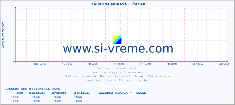  ::  ZAPADNA MORAVA -  ČAČAK :: height |  |  :: last two days / 5 minutes.