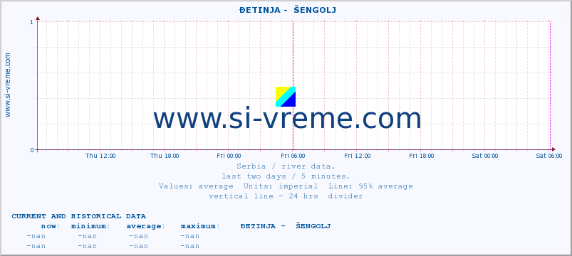  ::  ĐETINJA -  ŠENGOLJ :: height |  |  :: last two days / 5 minutes.