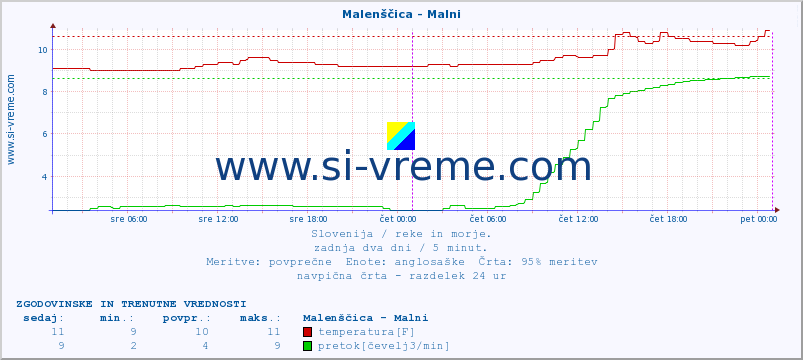 POVPREČJE :: Malenščica - Malni :: temperatura | pretok | višina :: zadnja dva dni / 5 minut.