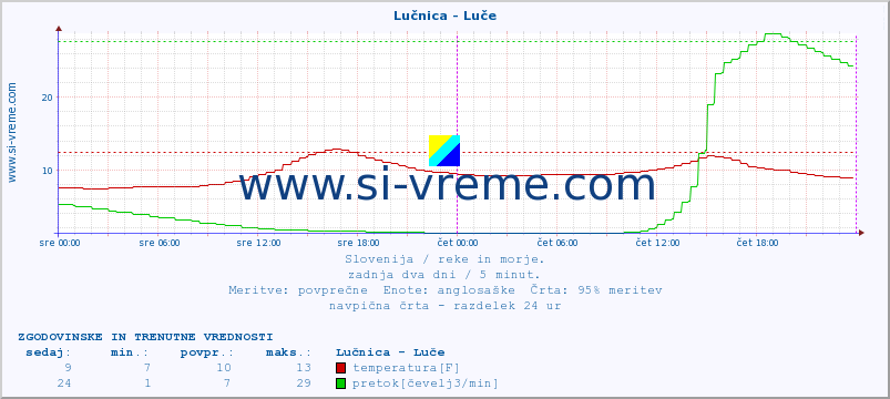 POVPREČJE :: Lučnica - Luče :: temperatura | pretok | višina :: zadnja dva dni / 5 minut.