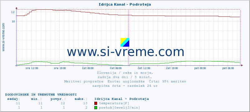 POVPREČJE :: Idrijca Kanal - Podroteja :: temperatura | pretok | višina :: zadnja dva dni / 5 minut.