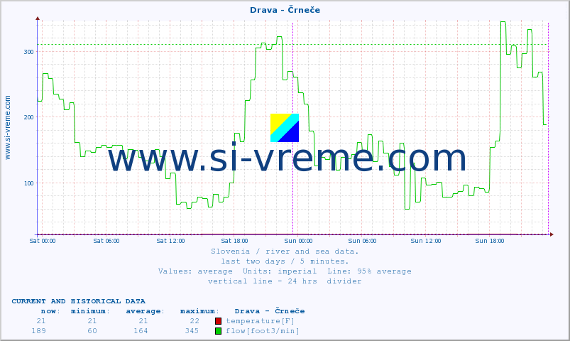  :: Drava - Črneče :: temperature | flow | height :: last two days / 5 minutes.