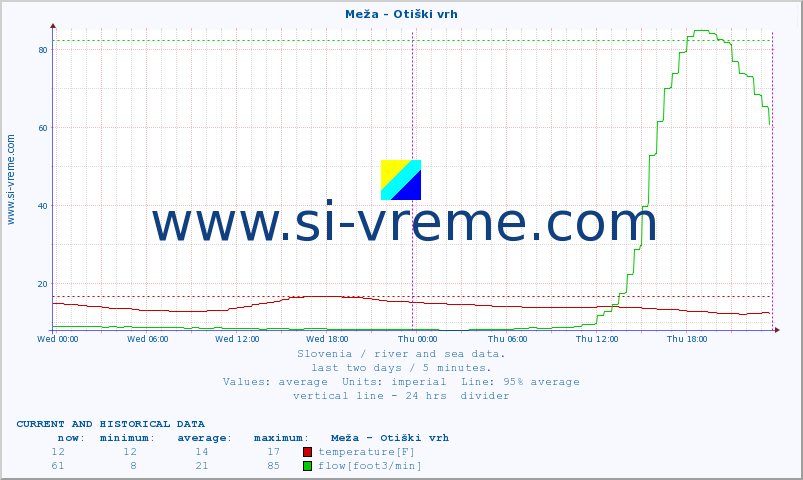  :: Meža - Otiški vrh :: temperature | flow | height :: last two days / 5 minutes.