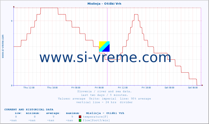  :: Mislinja - Otiški Vrh :: temperature | flow | height :: last two days / 5 minutes.