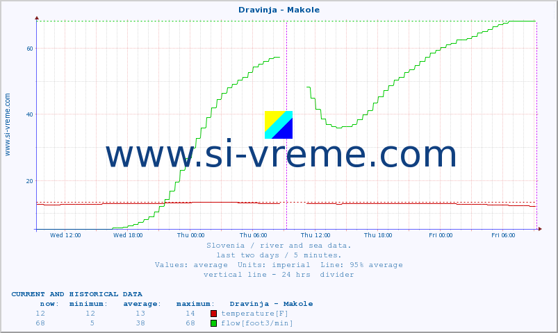  :: Dravinja - Makole :: temperature | flow | height :: last two days / 5 minutes.