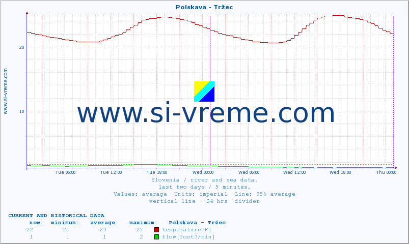  :: Polskava - Tržec :: temperature | flow | height :: last two days / 5 minutes.