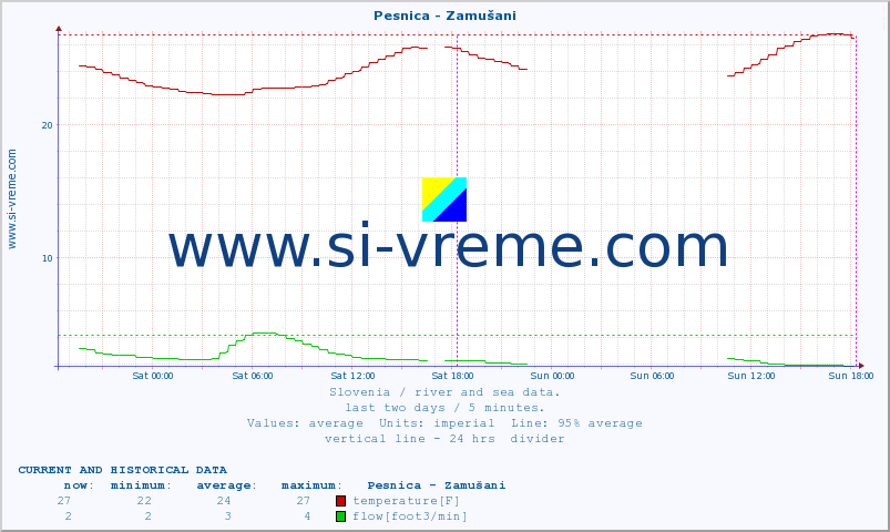  :: Pesnica - Zamušani :: temperature | flow | height :: last two days / 5 minutes.