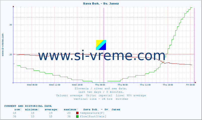  :: Sava Boh. - Sv. Janez :: temperature | flow | height :: last two days / 5 minutes.