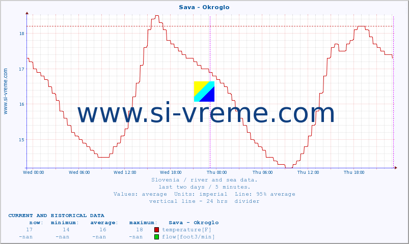  :: Sava - Okroglo :: temperature | flow | height :: last two days / 5 minutes.