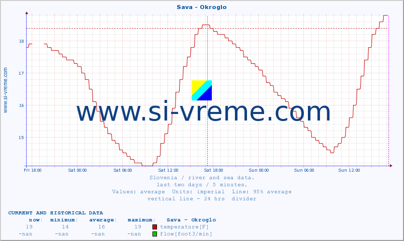  :: Sava - Okroglo :: temperature | flow | height :: last two days / 5 minutes.