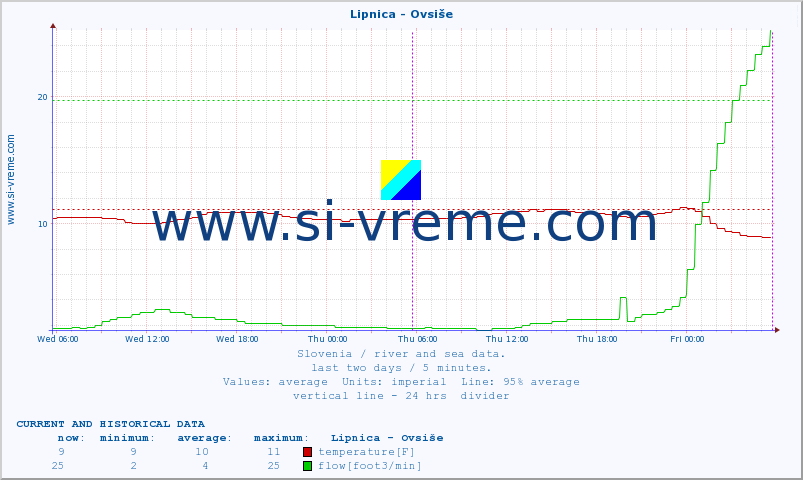  :: Lipnica - Ovsiše :: temperature | flow | height :: last two days / 5 minutes.